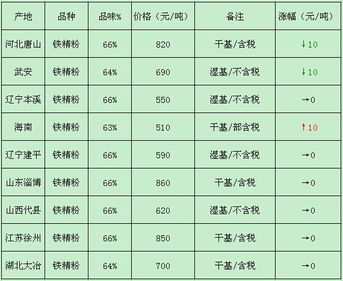 鐵精粉與方坯市場價格動態分析 8月11日至15日行情回顧
